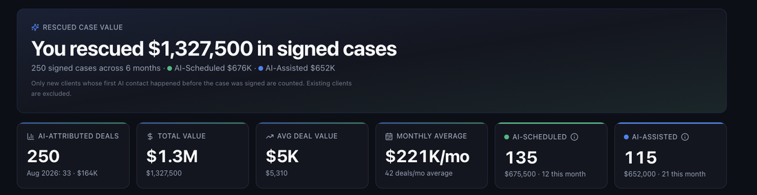 Client dashboard: $1,327,500 in signed cases