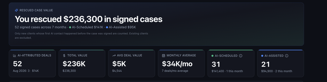 Client dashboard: $236,300 in signed cases