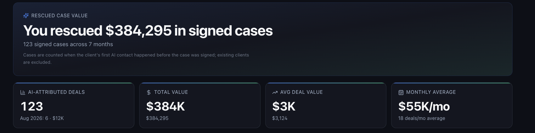 Client dashboard: $384,295 in signed cases